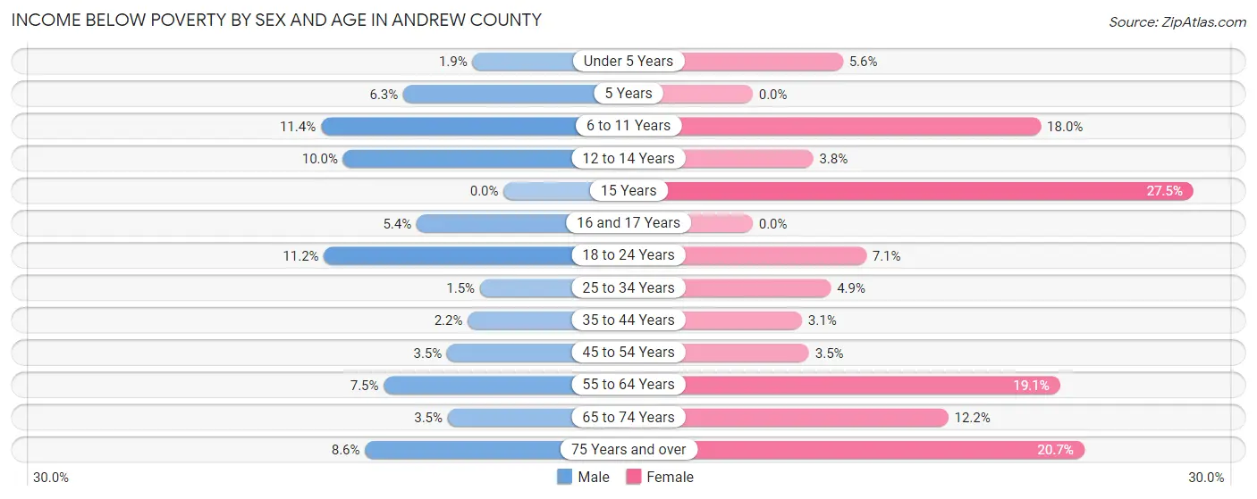 Income Below Poverty by Sex and Age in Andrew County