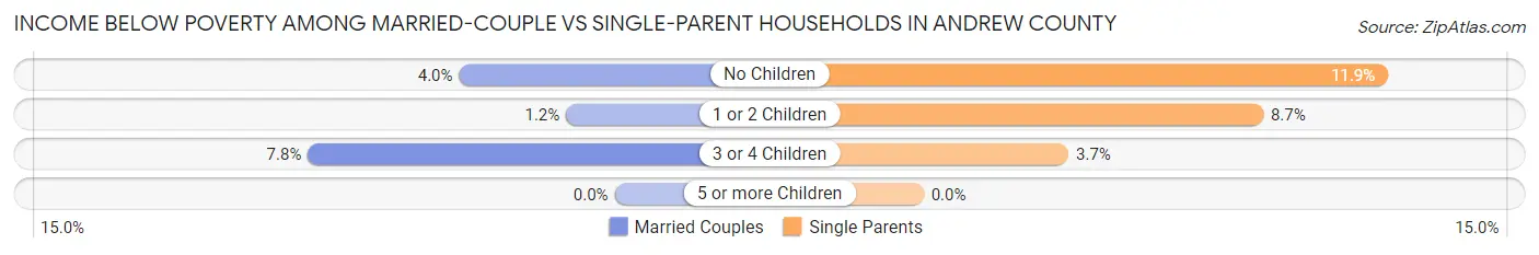 Income Below Poverty Among Married-Couple vs Single-Parent Households in Andrew County