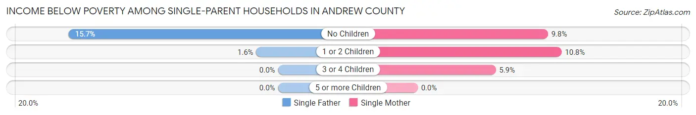Income Below Poverty Among Single-Parent Households in Andrew County