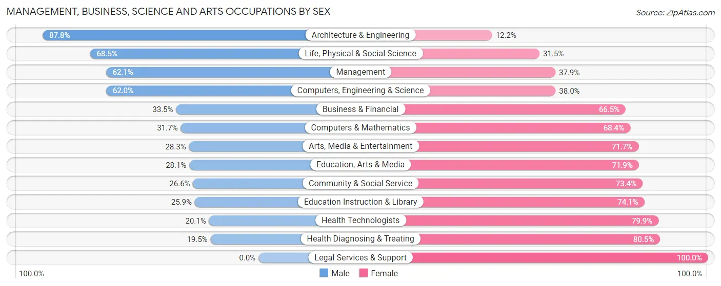 Management, Business, Science and Arts Occupations by Sex in Andrew County