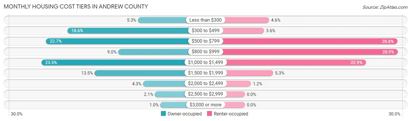 Monthly Housing Cost Tiers in Andrew County