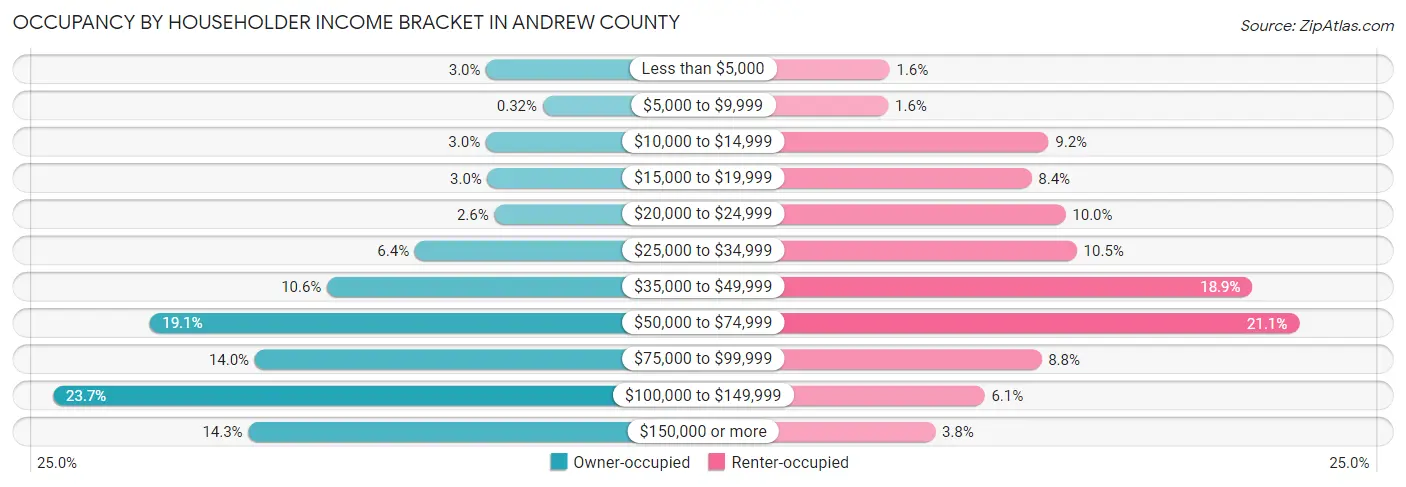 Occupancy by Householder Income Bracket in Andrew County
