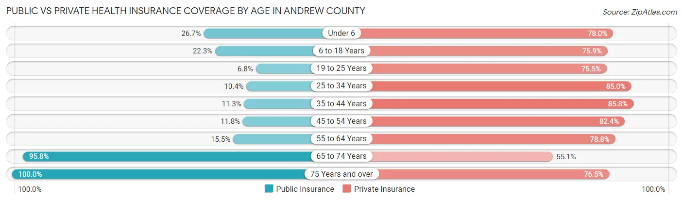 Public vs Private Health Insurance Coverage by Age in Andrew County