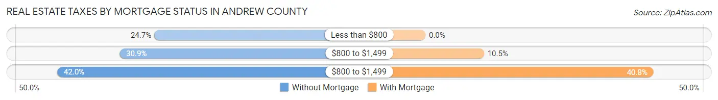 Real Estate Taxes by Mortgage Status in Andrew County