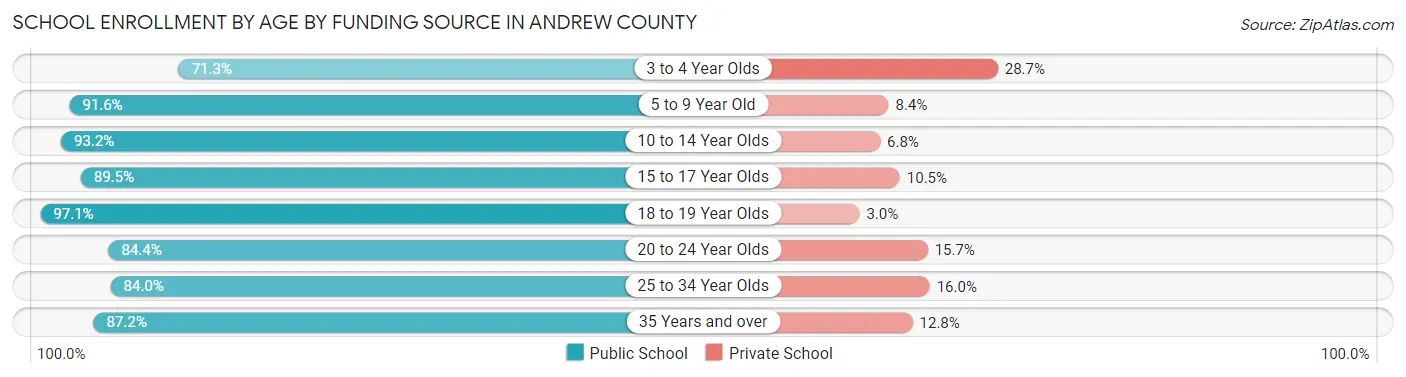 School Enrollment by Age by Funding Source in Andrew County