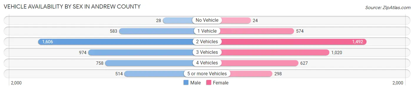 Vehicle Availability by Sex in Andrew County