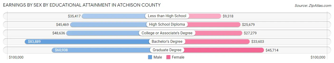 Earnings by Sex by Educational Attainment in Atchison County