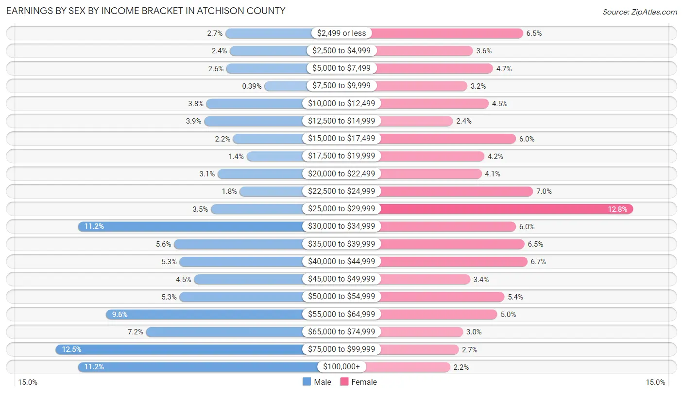 Earnings by Sex by Income Bracket in Atchison County