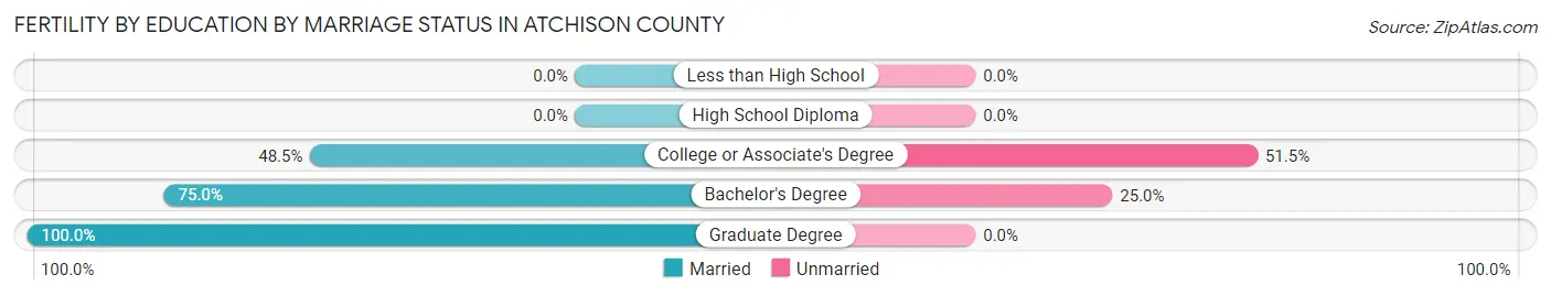 Female Fertility by Education by Marriage Status in Atchison County