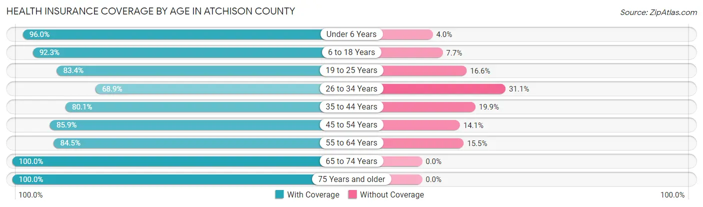 Health Insurance Coverage by Age in Atchison County