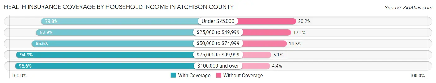 Health Insurance Coverage by Household Income in Atchison County