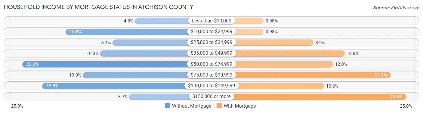 Household Income by Mortgage Status in Atchison County