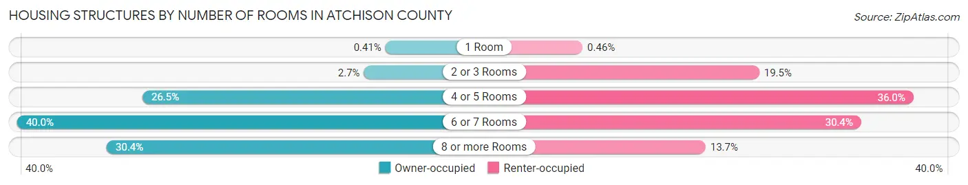 Housing Structures by Number of Rooms in Atchison County