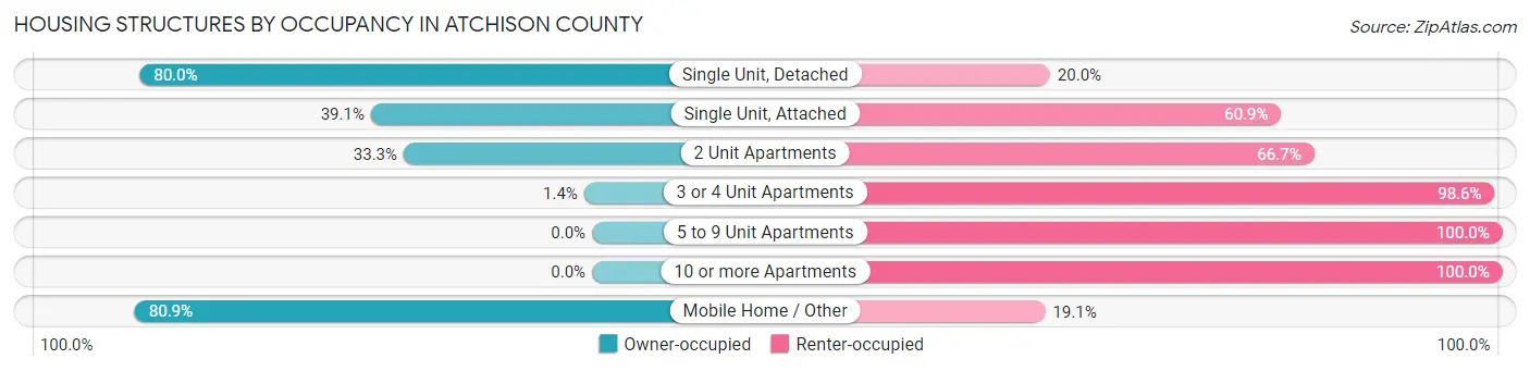 Housing Structures by Occupancy in Atchison County