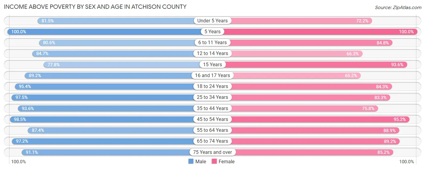 Income Above Poverty by Sex and Age in Atchison County