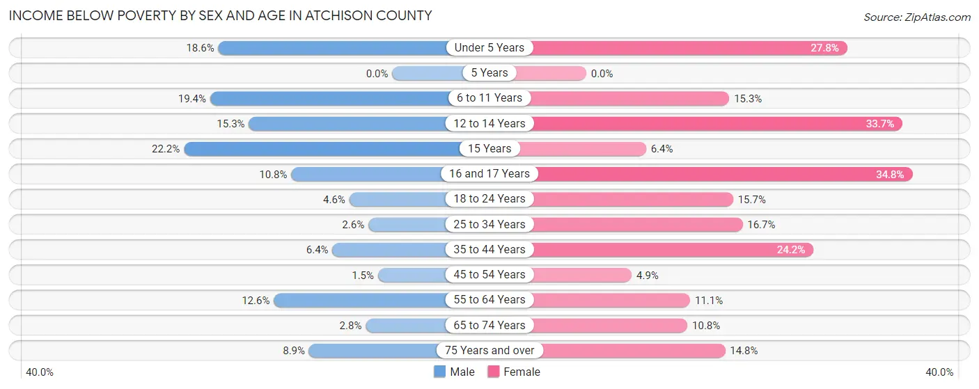 Income Below Poverty by Sex and Age in Atchison County
