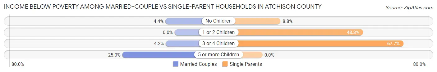 Income Below Poverty Among Married-Couple vs Single-Parent Households in Atchison County