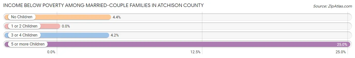 Income Below Poverty Among Married-Couple Families in Atchison County