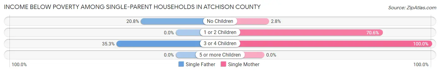 Income Below Poverty Among Single-Parent Households in Atchison County