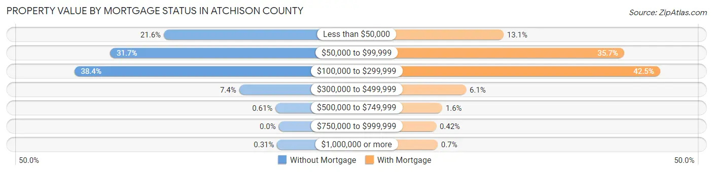 Property Value by Mortgage Status in Atchison County