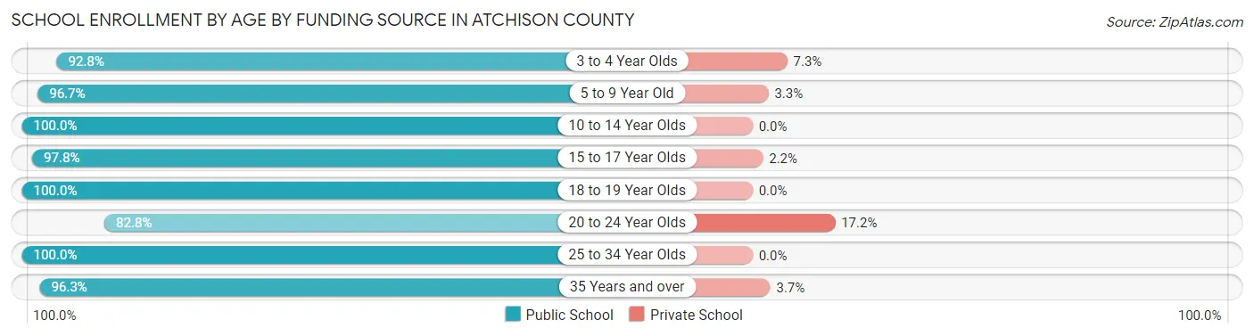 School Enrollment by Age by Funding Source in Atchison County