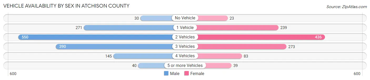 Vehicle Availability by Sex in Atchison County
