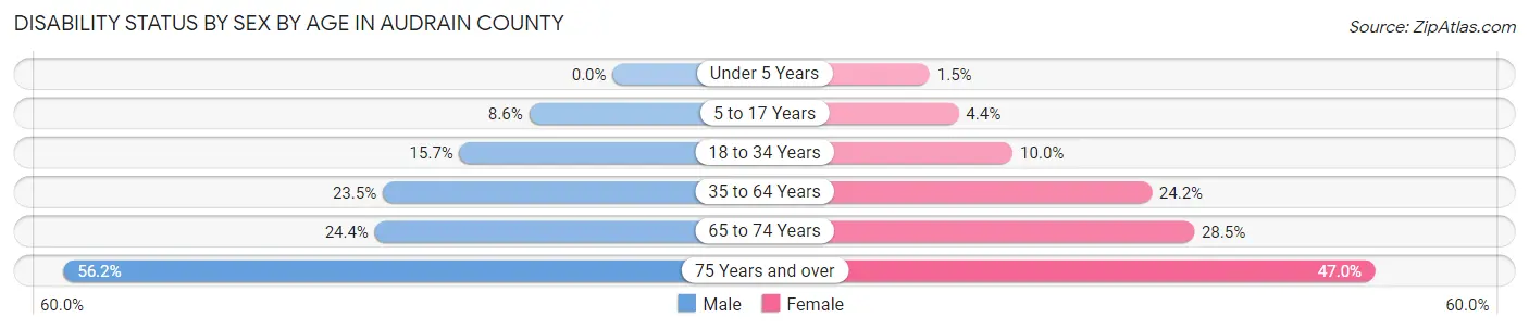 Disability Status by Sex by Age in Audrain County