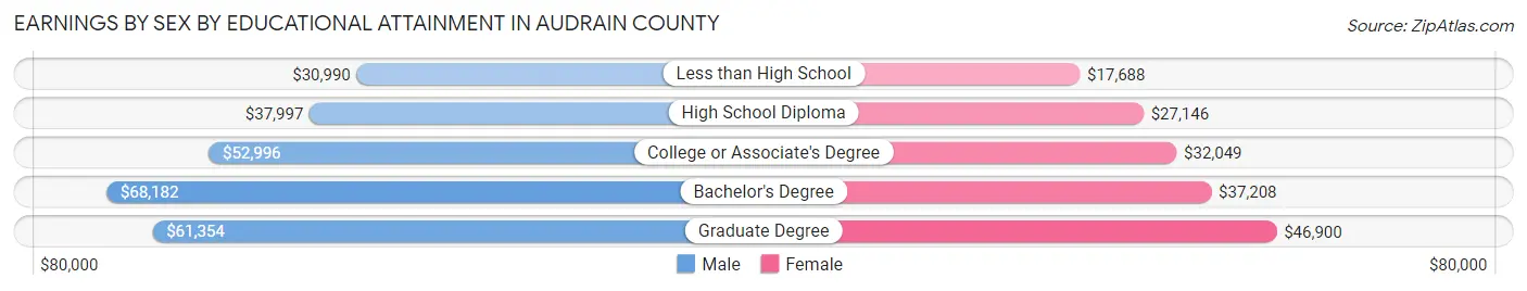 Earnings by Sex by Educational Attainment in Audrain County