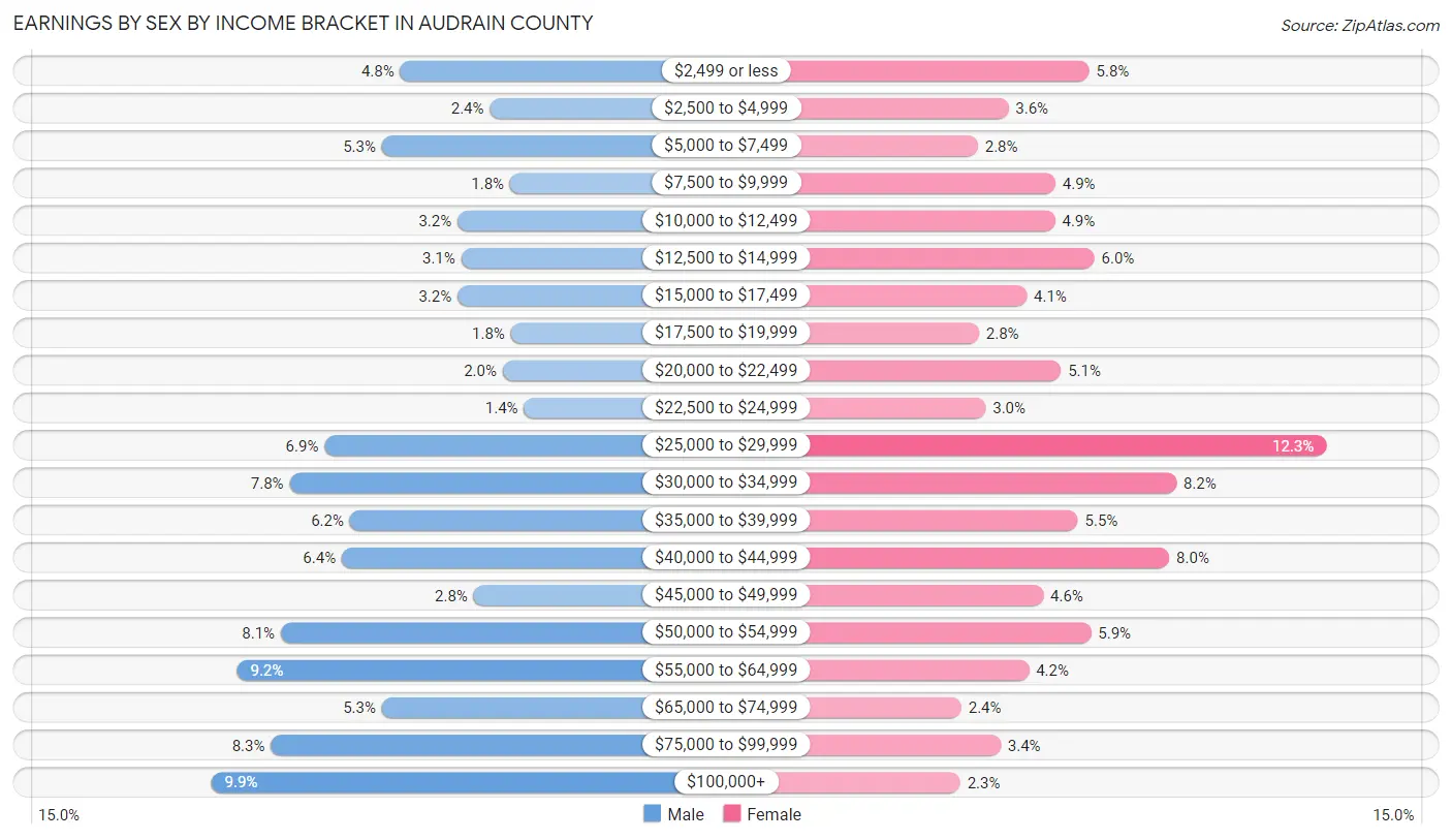 Earnings by Sex by Income Bracket in Audrain County