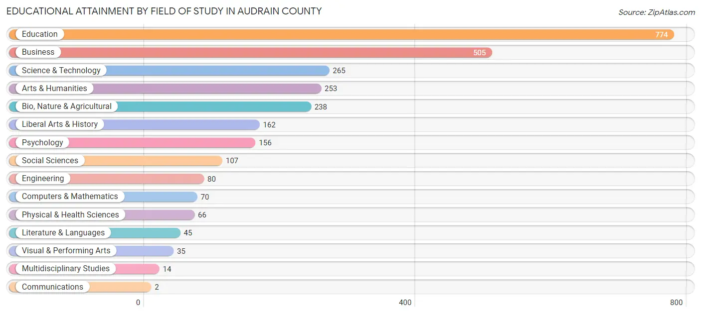 Educational Attainment by Field of Study in Audrain County