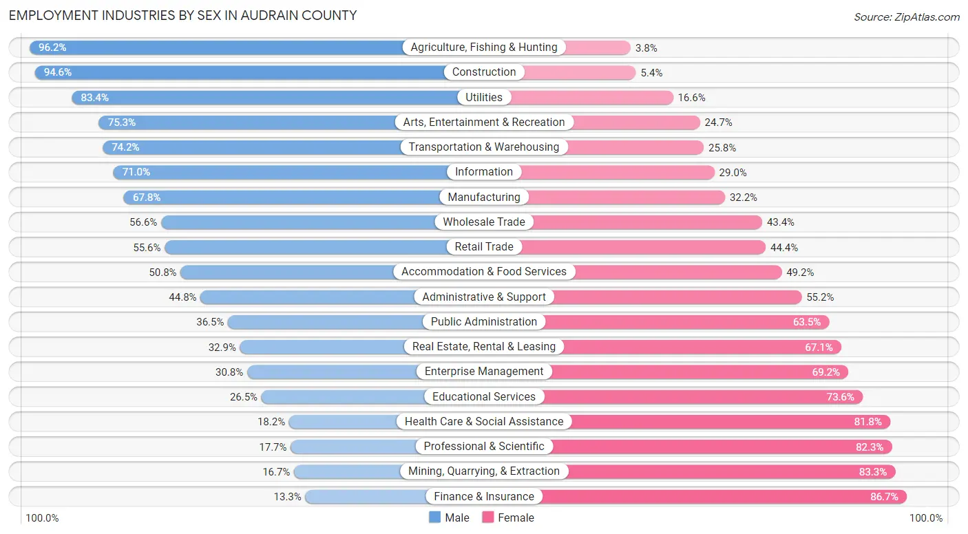 Employment Industries by Sex in Audrain County