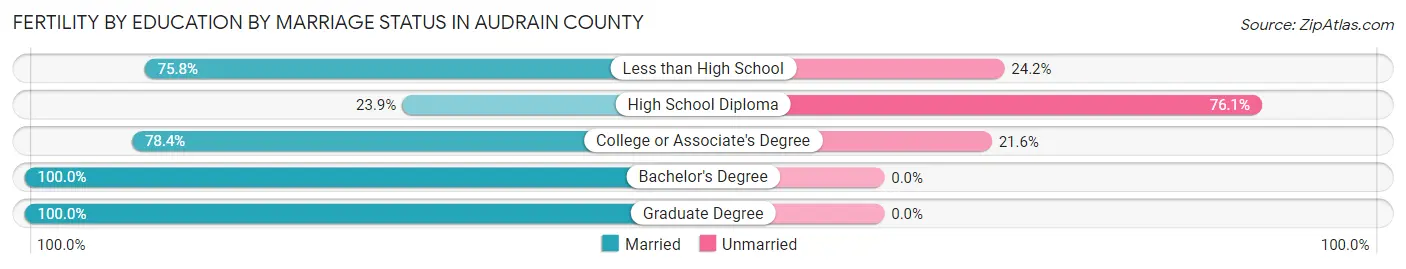 Female Fertility by Education by Marriage Status in Audrain County