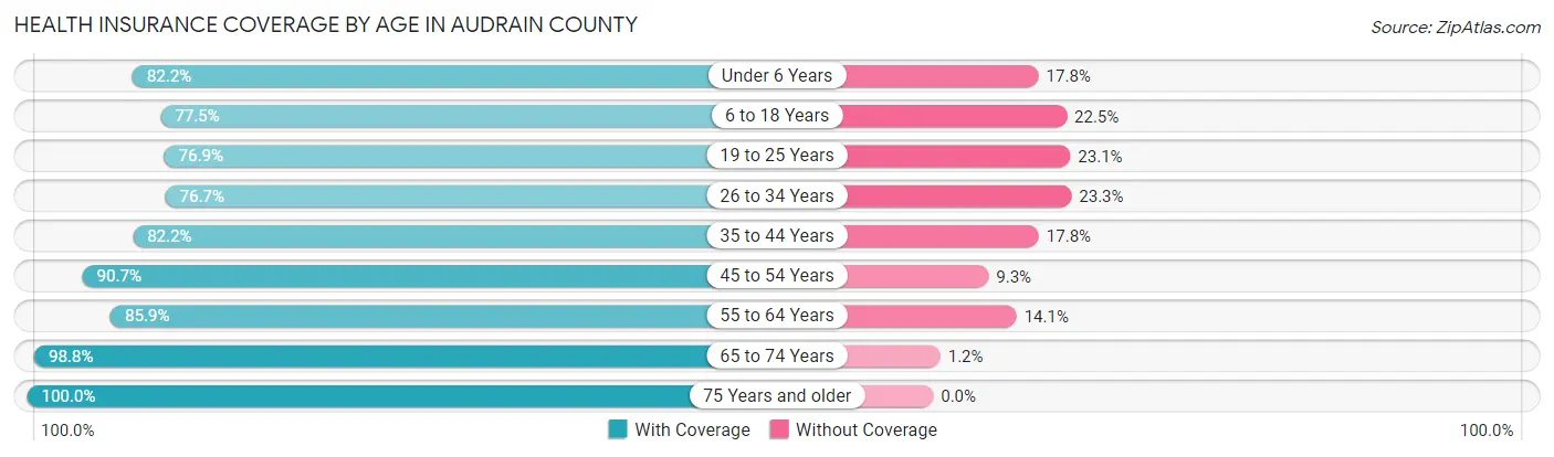 Health Insurance Coverage by Age in Audrain County
