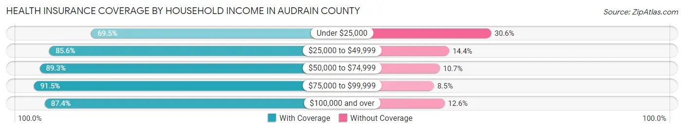 Health Insurance Coverage by Household Income in Audrain County