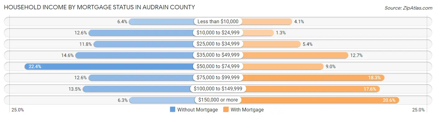 Household Income by Mortgage Status in Audrain County