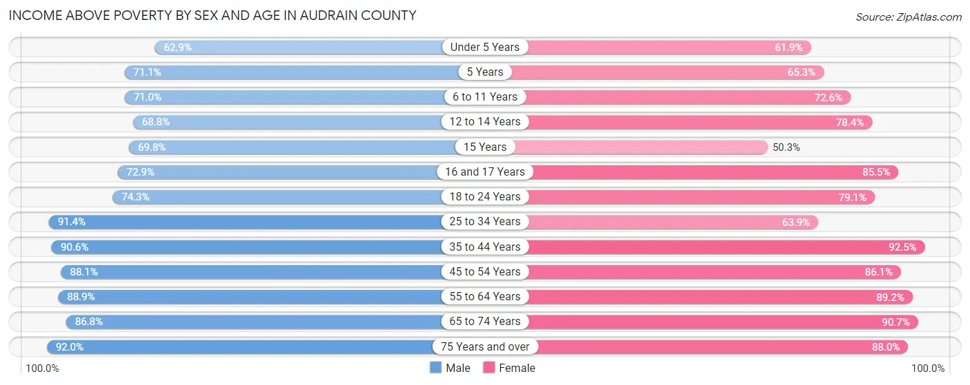 Income Above Poverty by Sex and Age in Audrain County