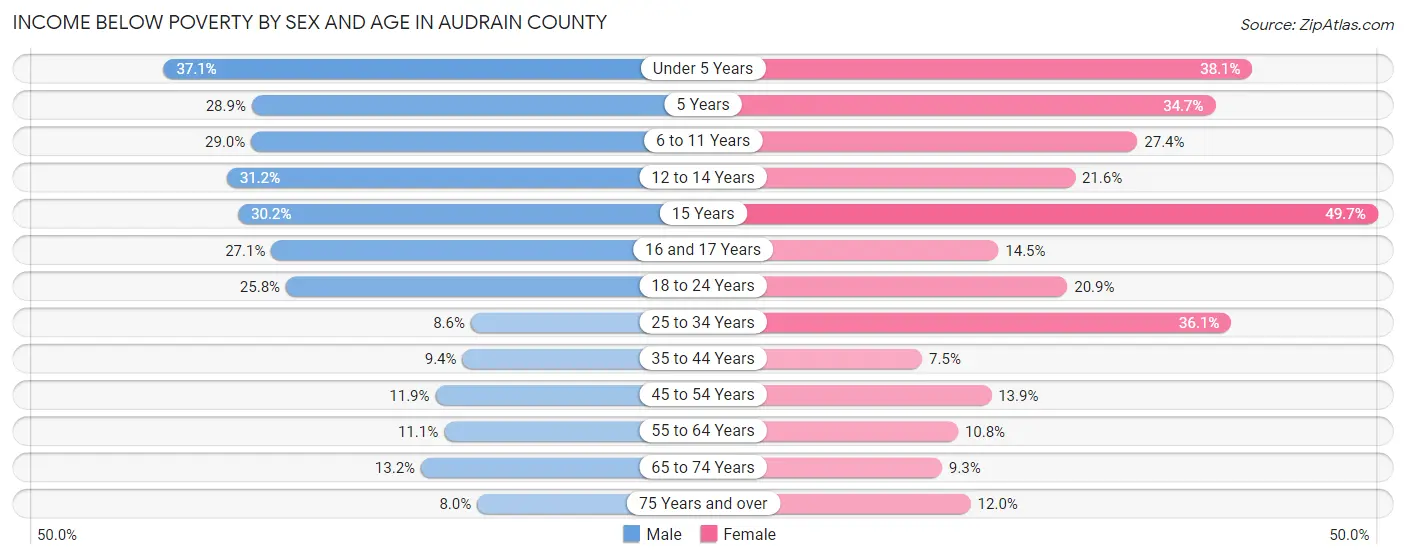 Income Below Poverty by Sex and Age in Audrain County