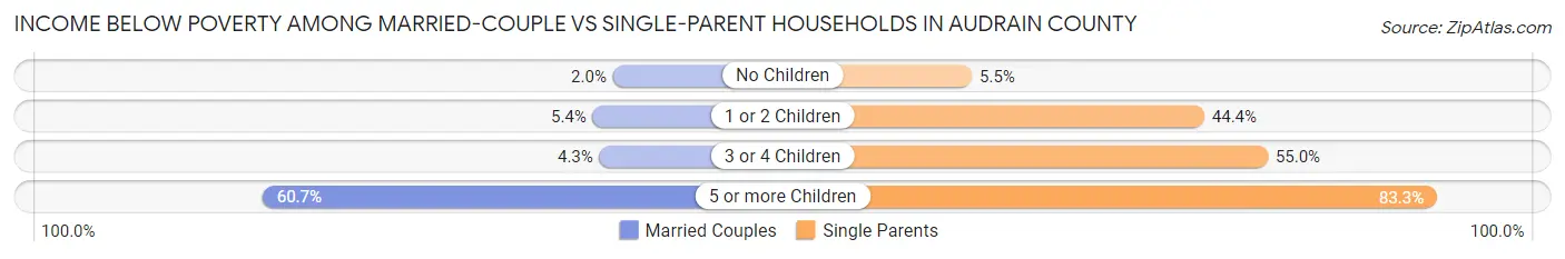 Income Below Poverty Among Married-Couple vs Single-Parent Households in Audrain County
