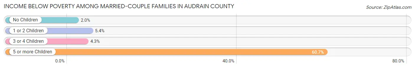 Income Below Poverty Among Married-Couple Families in Audrain County