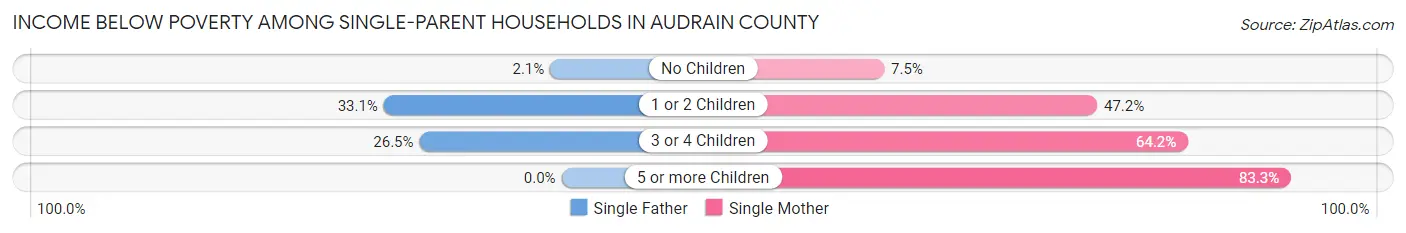 Income Below Poverty Among Single-Parent Households in Audrain County