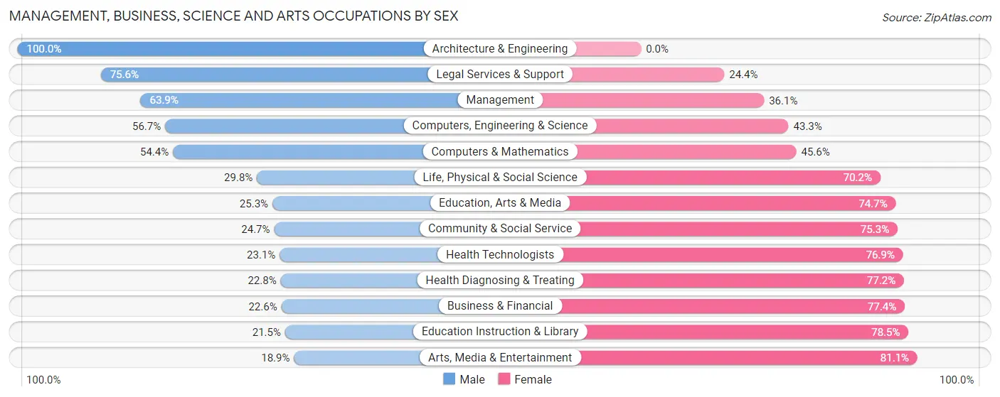 Management, Business, Science and Arts Occupations by Sex in Audrain County