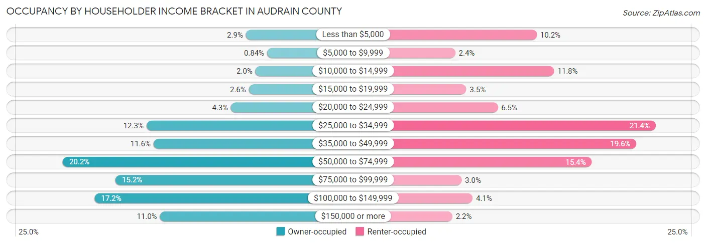 Occupancy by Householder Income Bracket in Audrain County