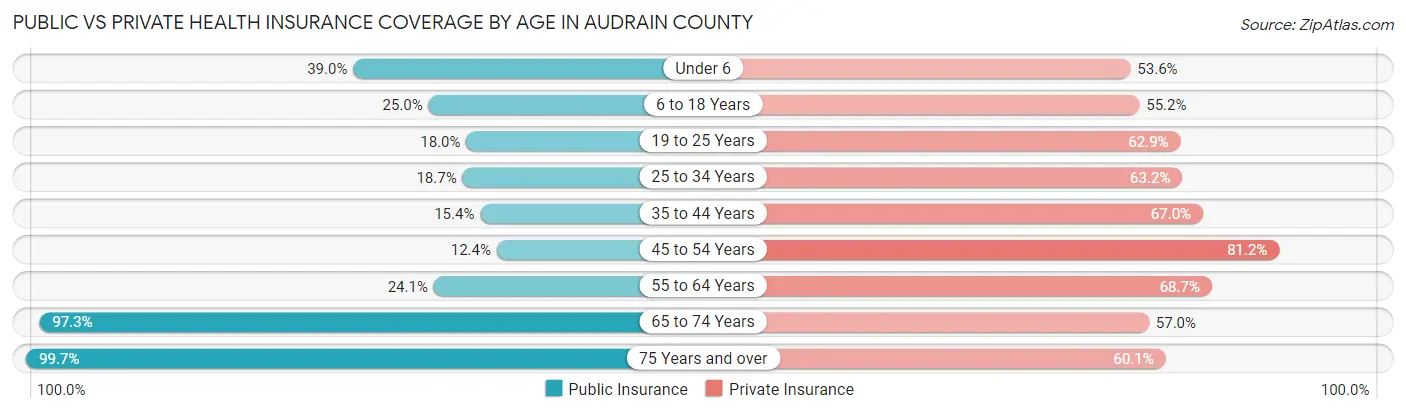 Public vs Private Health Insurance Coverage by Age in Audrain County