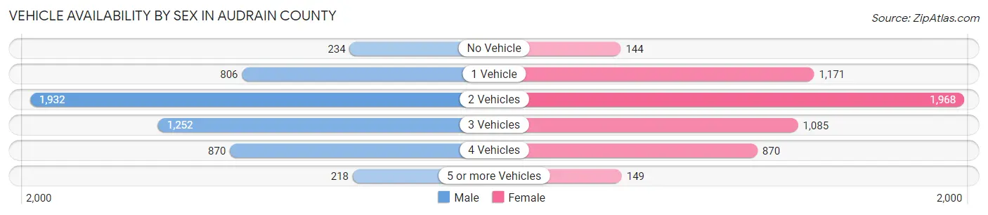 Vehicle Availability by Sex in Audrain County
