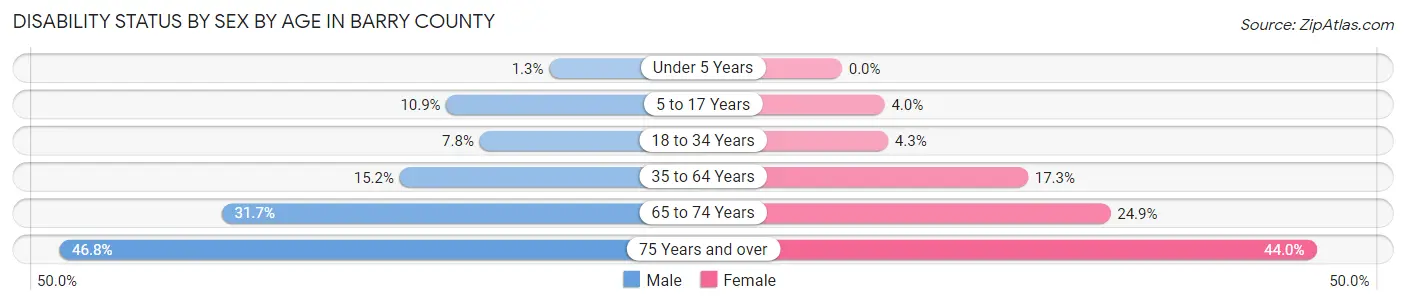 Disability Status by Sex by Age in Barry County