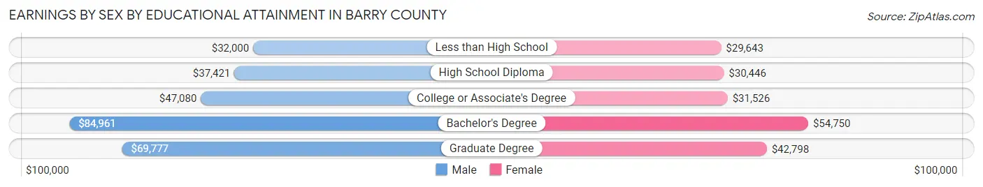 Earnings by Sex by Educational Attainment in Barry County