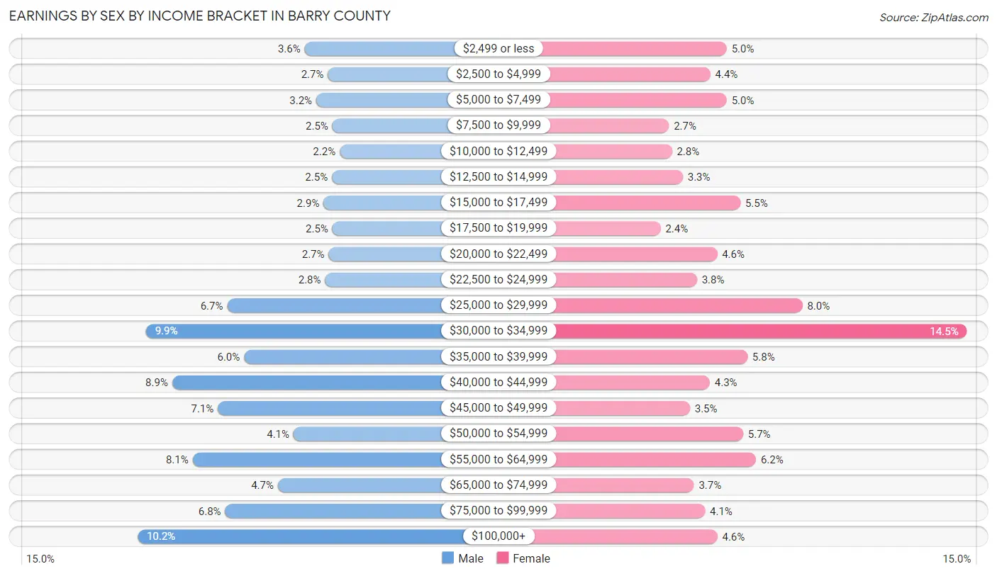Earnings by Sex by Income Bracket in Barry County
