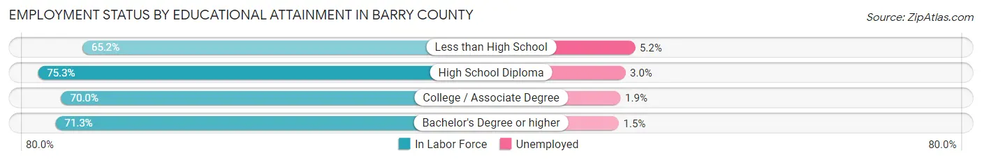 Employment Status by Educational Attainment in Barry County