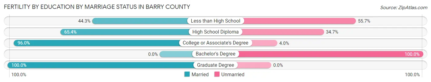 Female Fertility by Education by Marriage Status in Barry County