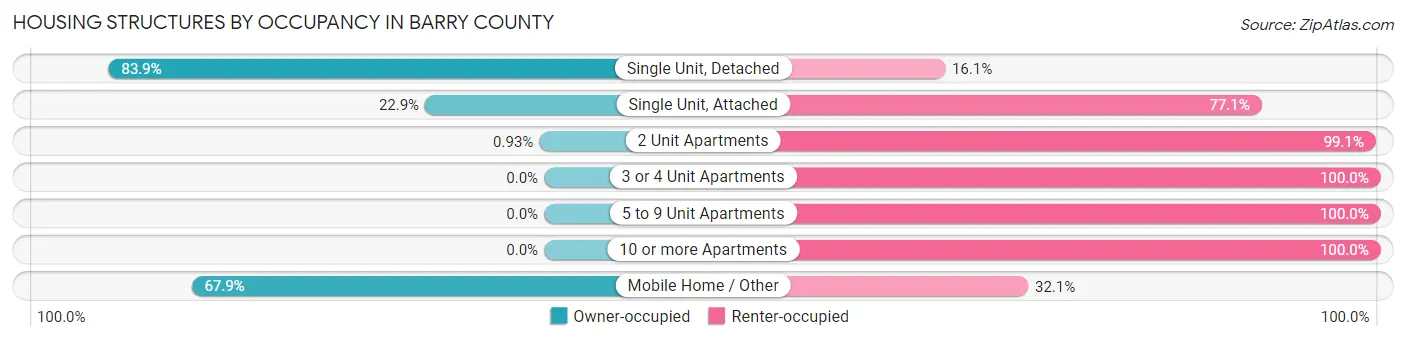 Housing Structures by Occupancy in Barry County
